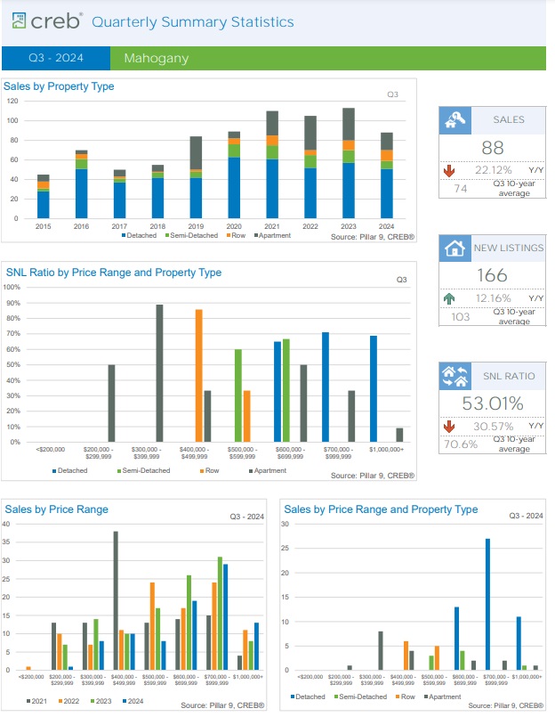 Mahogany Community Real Estate Market Report - Q 3 2024