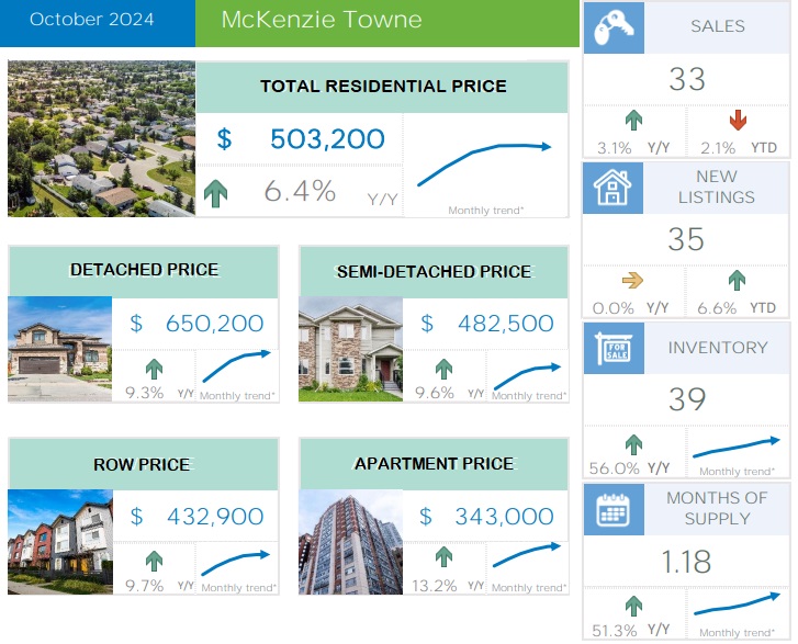 Calgary Real Estate Market Report - McKenzie Towne October 2024