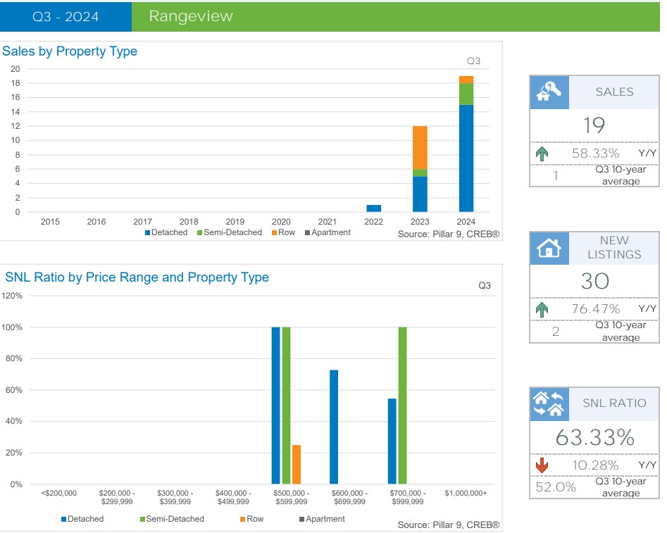 Rangeview Latest Community Real Estate Market Report – Q3 2024