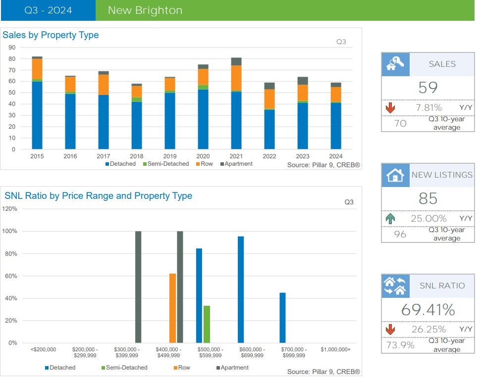 Calgary New Brighton Latest Real Estate Market Report – Q3 2024