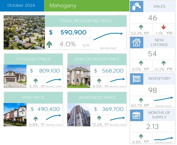 Calgary Real Estate Market Report – Mahogany October 2024