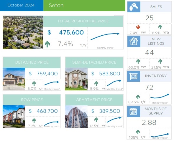 Calgary Real Estate Market Report – Seton October 2024