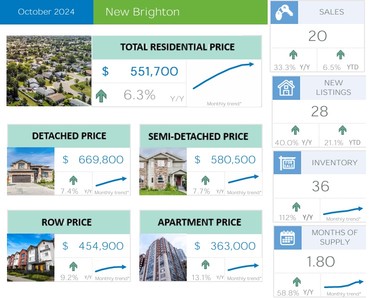 Calgary Real Estate Market Report – New Brighton October 2024