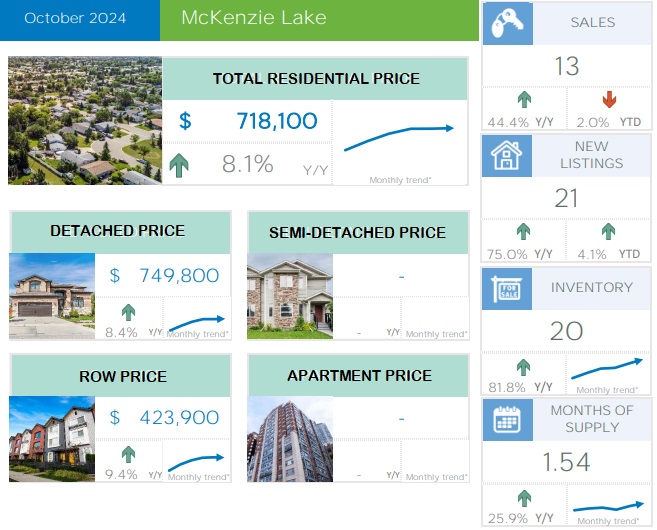 Calgary Real Estate Market Report -McKenzie Lake October 2024