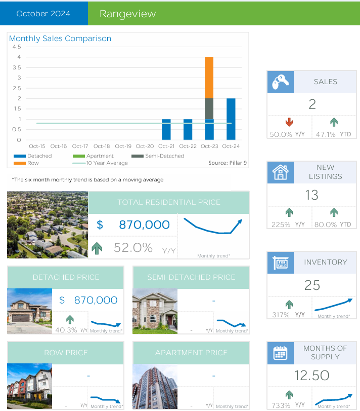 Calgary Real Estate Market Report – Rangeview October 2024