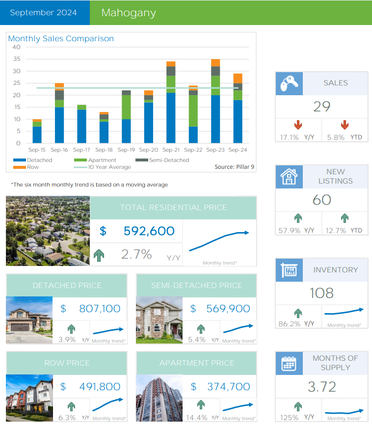 Mahogany Latest Real Estate Market Report – September 2024