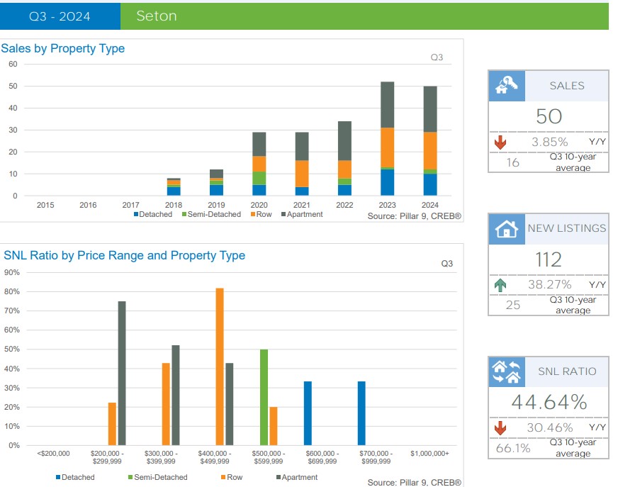 Calgary Seton Latest Real Estate Community Report - Q3 2024