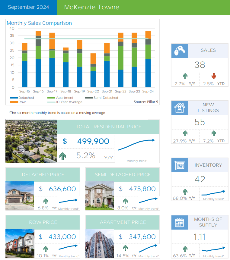 Calgary McKenzie Towne Latest Real Estate Market Report – September 2024