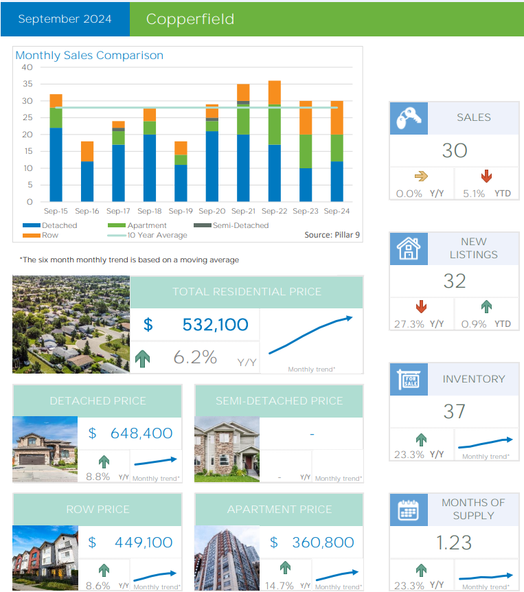 Calgary Copperfield Real Estate Market Report – September 2024