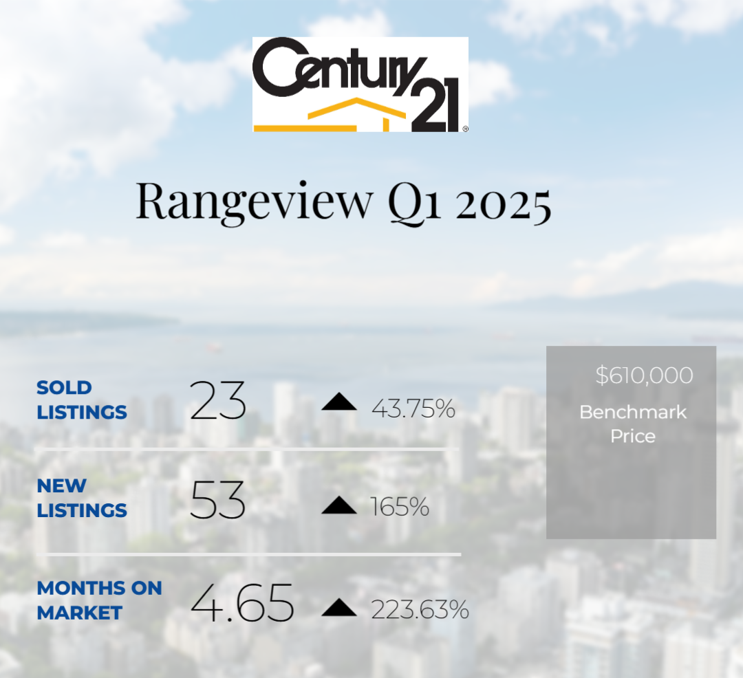 Rangeview Real Estate Market Summary – Q1 2025