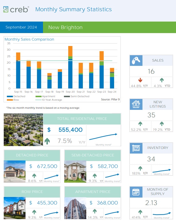 New Brighton Real Estate Market Report - September 2024