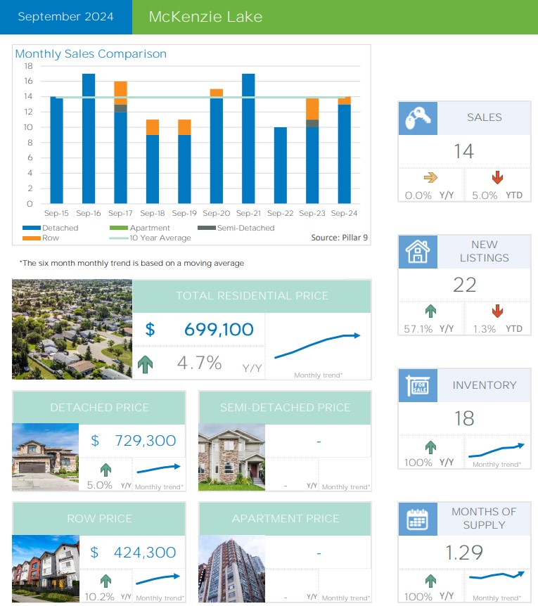 Calgary McKenzie Lake Latest Real Estate Market Report – September 2024