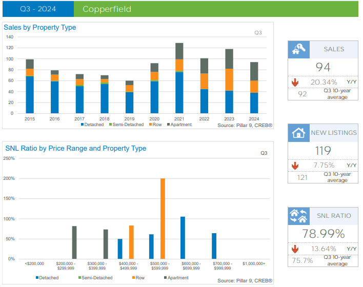 Calgary Copperfield Community Latest Market Report - Q3 2024