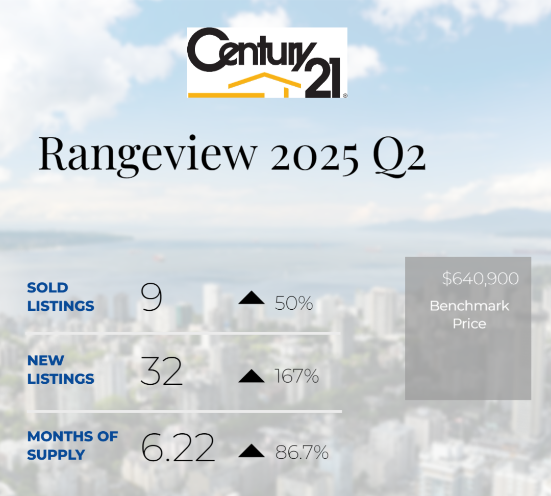 Rangeview Calgary Real Estate Report - Q2 2025