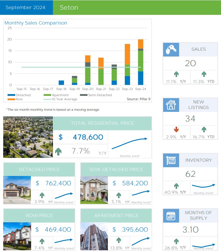 Calgary Seton Latest Real Estate Report - September 2024