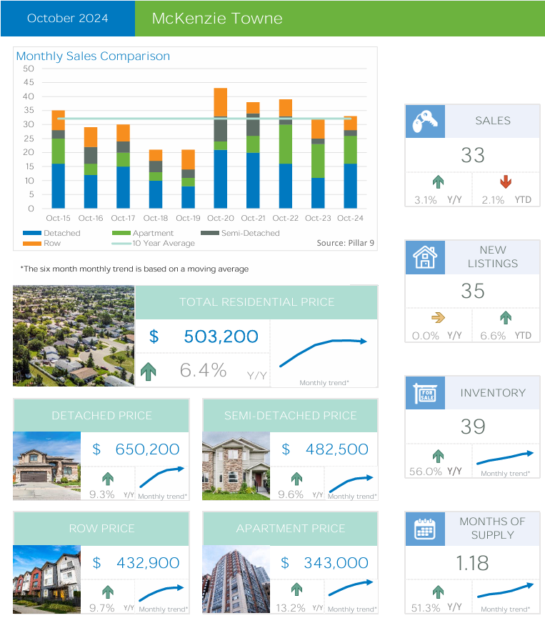 Calgary Real Estate Market Report – McKenzie Towne October 2024