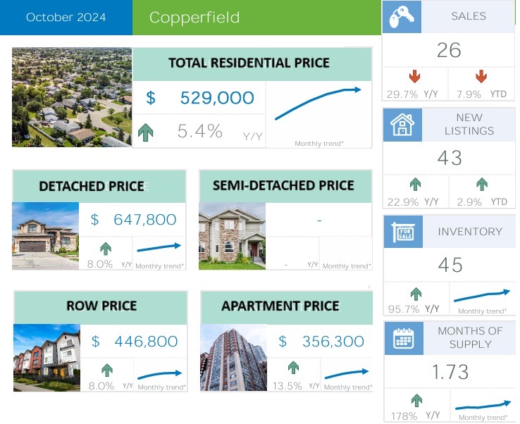 Calgary Real Estate Market Report – Copperfield October 2024