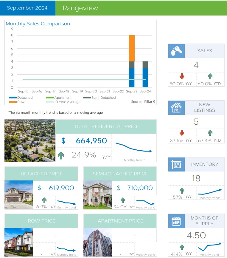 Rangeview Latest Community Real Estate Quarterly Report – September 2024